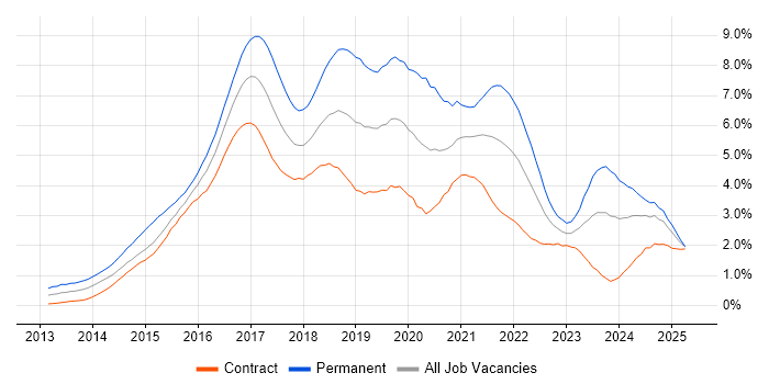 Job vacancy trend for AngularJS in Edinburgh