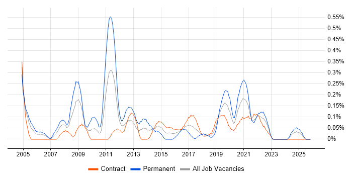 Animation job vacancy trend in Edinburgh
