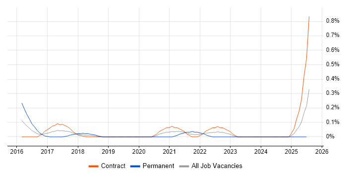 Job vacancy trend for Anomaly Detection in Edinburgh Job vacancy trend for Anomaly Detection in Edinburgh