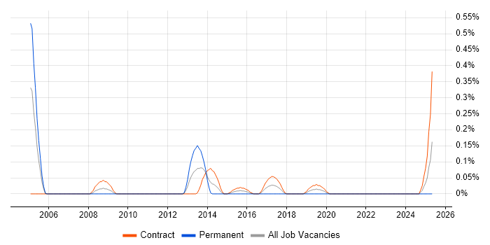 Job vacancy trend for ANSI SQL in Edinburgh