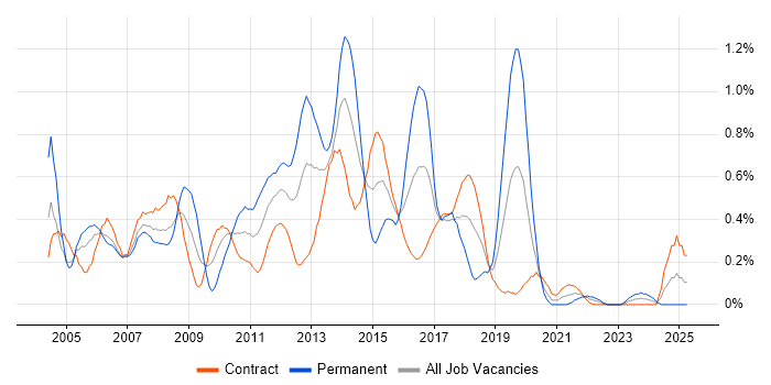 Job vacancy trend for Ant in Edinburgh