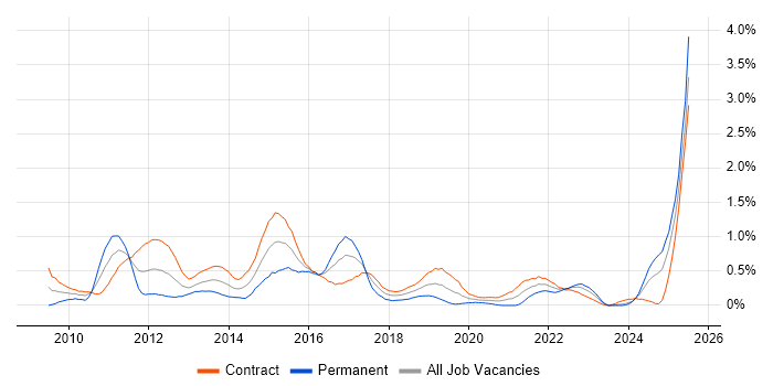 Job vacancy trend for Anti-Money Laundering in Edinburgh Job vacancy trend for Anti-Money Laundering in Edinburgh