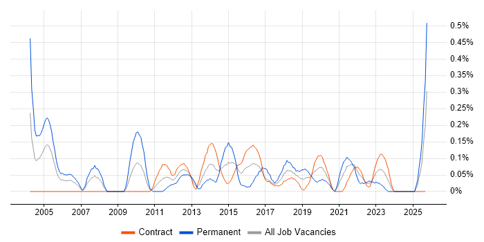 Antivirus Management job vacancy trend in Edinburgh Antivirus Management job vacancy trend in Edinburgh