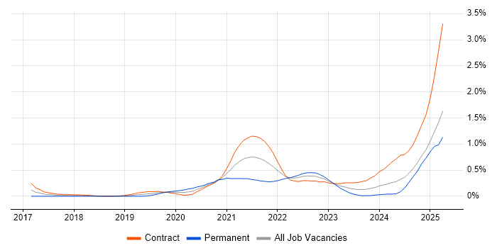 Job vacancy trend for Apache Airflow in Edinburgh