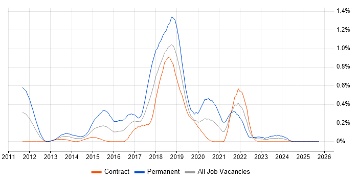 Apache Cassandra job vacancy trend in Edinburgh