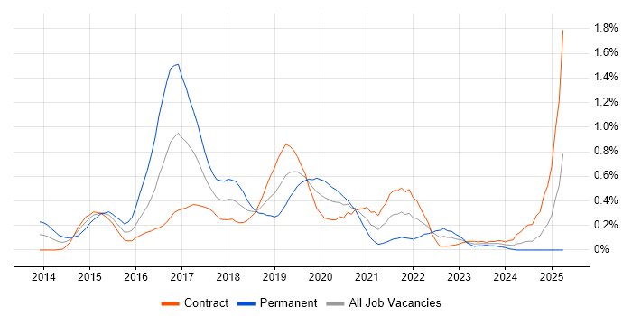 Job vacancy trend for Apache Hive in Edinburgh