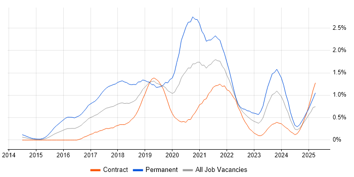 Job vacancy trend for Apache Spark in Edinburgh Job vacancy trend for Apache Spark in Edinburgh