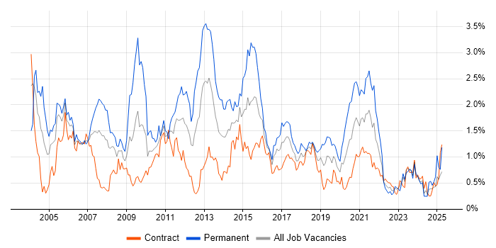Job vacancy trend for Apache in Edinburgh