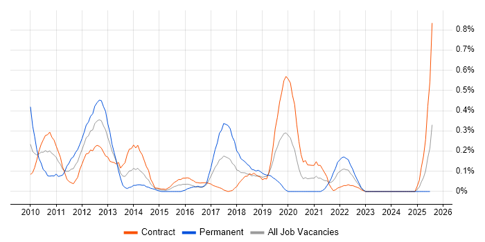 Job vacancy trend for Apex Code in Edinburgh