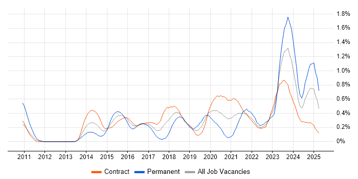 Job vacancy trend for API Design in Edinburgh