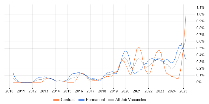 Job vacancy trend for API Integration in Edinburgh Job vacancy trend for API Integration in Edinburgh