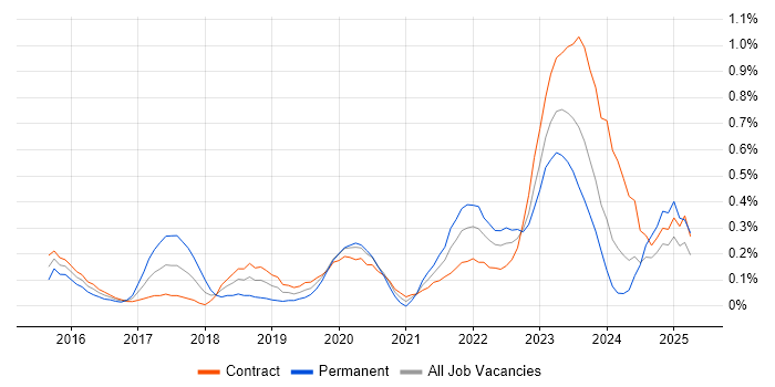 Job vacancy trend for API Management in Edinburgh