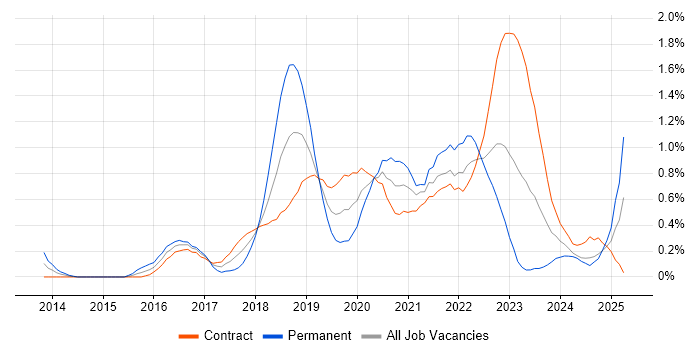 Job vacancy trend for API Testing in Edinburgh Job vacancy trend for API Testing in Edinburgh