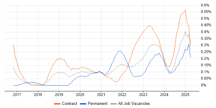 Job vacancy trend for Apigee in Edinburgh