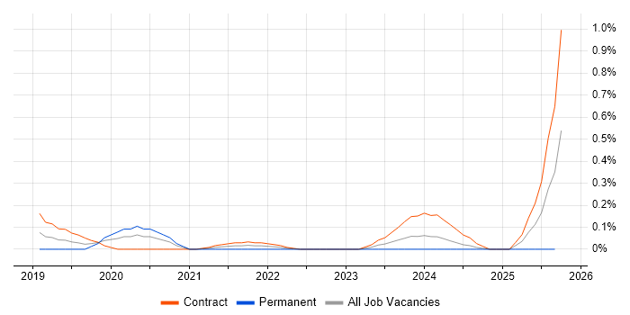 APMG job vacancy trend in Edinburgh