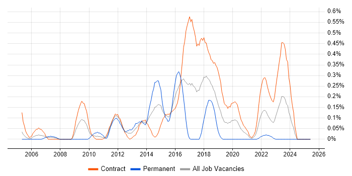 Job vacancy trend for APMP in Edinburgh Job vacancy trend for APMP in Edinburgh