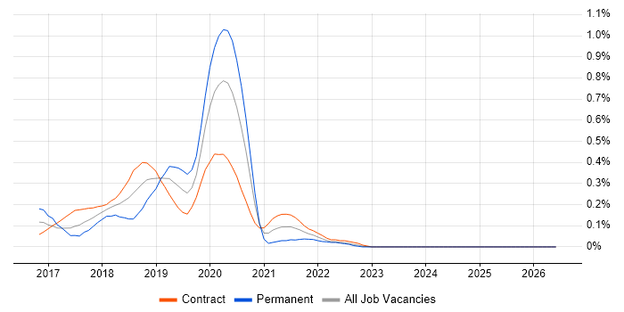 AppDynamics job vacancy trend in Edinburgh