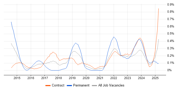 Job vacancy trend for Appium in Edinburgh