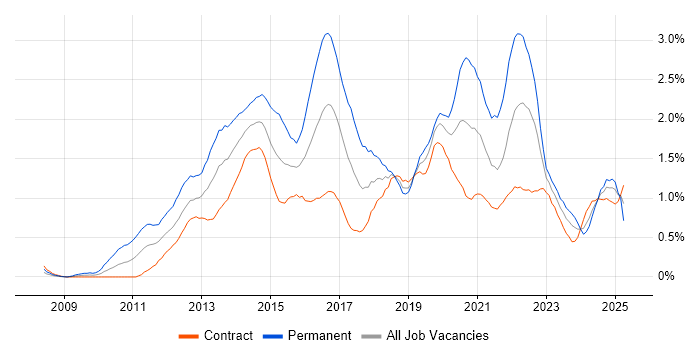 Job vacancy trend for Apple iOS in Edinburgh Job vacancy trend for Apple iOS in Edinburgh