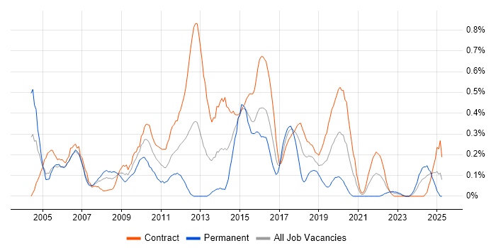 Job vacancy trend for Application Packaging in Edinburgh
