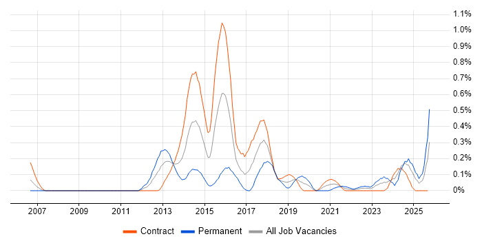 Application Performance Monitoring job vacancy trend in Edinburgh