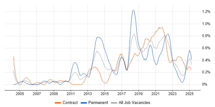 Job vacancy trend for Application Security in Edinburgh