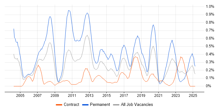 Job vacancy trend for Applications Engineer in Edinburgh Job vacancy trend for Applications Engineer in Edinburgh