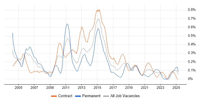 Job vacancy trend for Applications Manager in Edinburgh Job vacancy trend for Applications Manager in Edinburgh