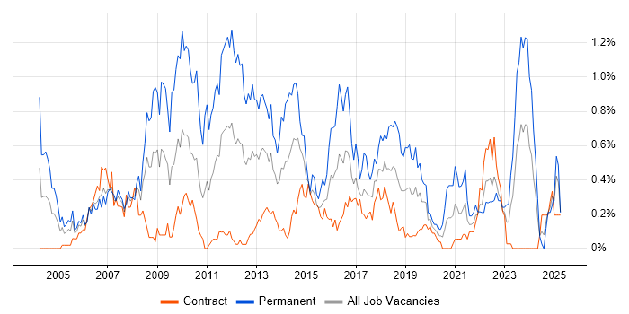 Job vacancy trend for Applications Support Analyst in Edinburgh