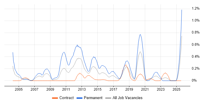 Job vacancy trend for Applications Support Engineer in Edinburgh
