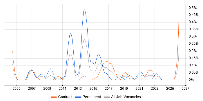 Applications Support Specialist job vacancy trend in Edinburgh