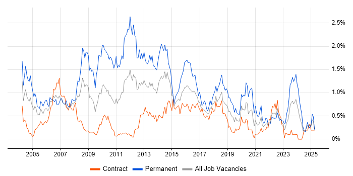 Job vacancy trend for Applications Support in Edinburgh