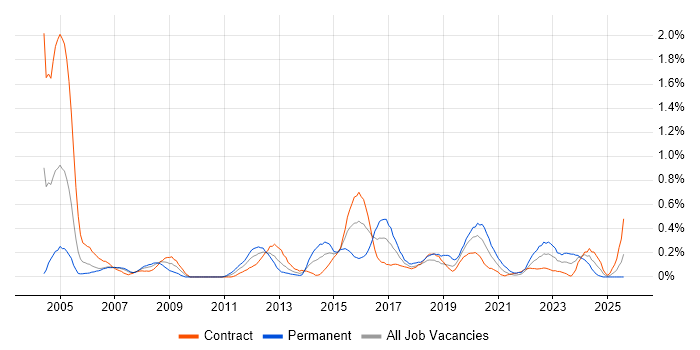 Job vacancy trend for ArcGIS in Edinburgh