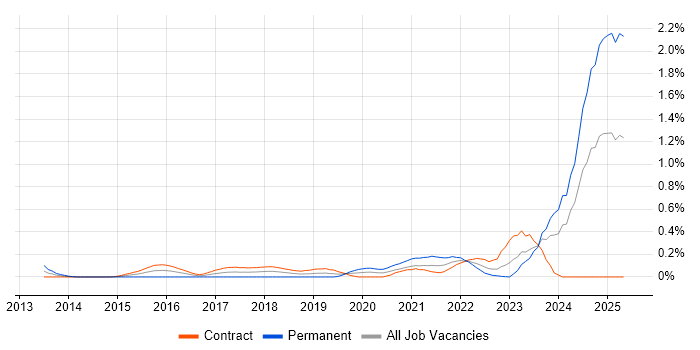 Job vacancy trend for ArchiMate in Edinburgh Job vacancy trend for ArchiMate in Edinburgh