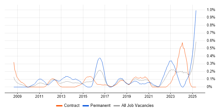 Job vacancy trend for Architecture Governance in Edinburgh Job vacancy trend for Architecture Governance in Edinburgh