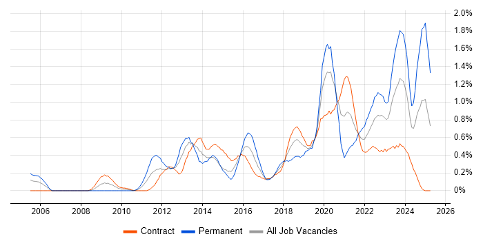 Job vacancy trend for Architectural Patterns in Edinburgh