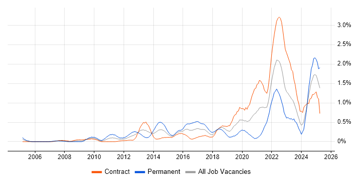 Job vacancy trend for Architecture Roadmap in Edinburgh