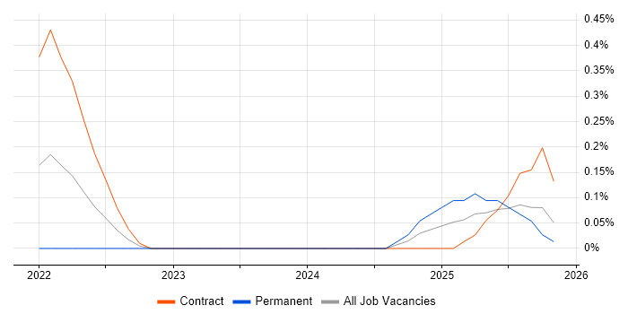 Argo job vacancy trend in Edinburgh