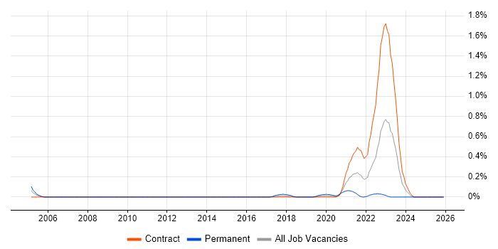 Arista job vacancy trend in Edinburgh