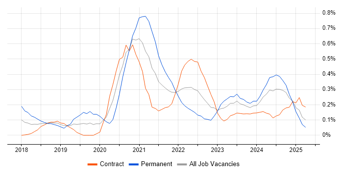 Job vacancy trend for ARM Templates in Edinburgh
