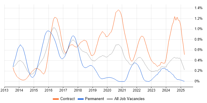 Job vacancy trend for Artifactory in Edinburgh Job vacancy trend for Artifactory in Edinburgh
