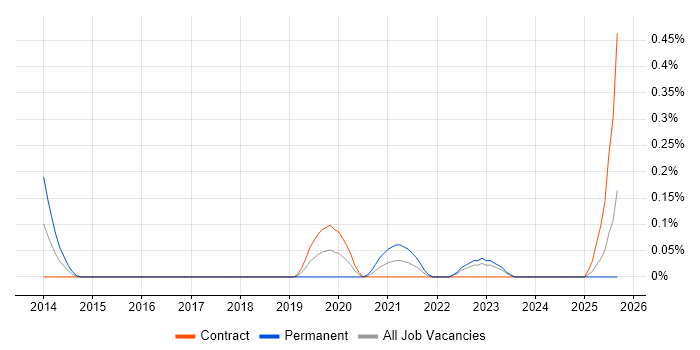 Artificial Intelligence Developer job vacancy trend in Edinburgh