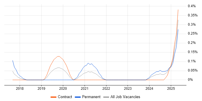 Job vacancy trend for Artificial Intelligence Engineer in Edinburgh