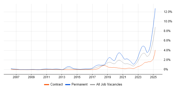 Job vacancy trend for Artificial Intelligence in Edinburgh Job vacancy trend for Artificial Intelligence in Edinburgh