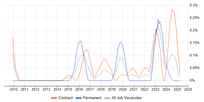 Job vacancy trend for Aruba in Edinburgh