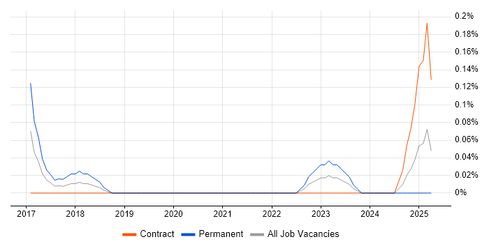 Job vacancy trend for Asana in Edinburgh