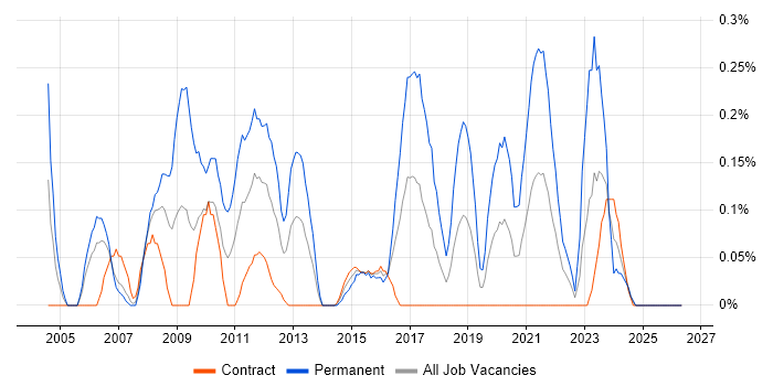 ASIC job vacancy trend in Edinburgh