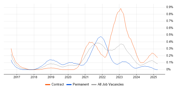 Job vacancy trend for ASP.NET Core in Edinburgh