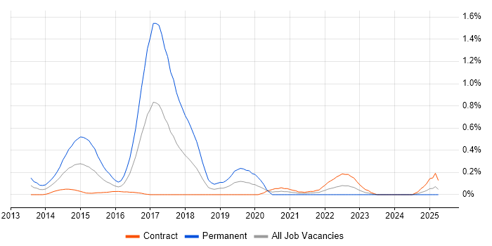 Job vacancy trend for ASP.NET MVC 5 in Edinburgh
