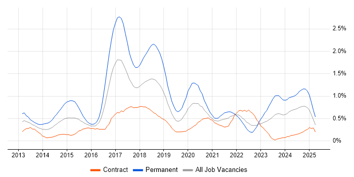 Job vacancy trend for ASP.NET Web API in Edinburgh